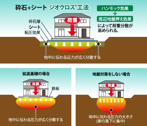 ジオクロス®工法