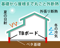 TBボード工法とは