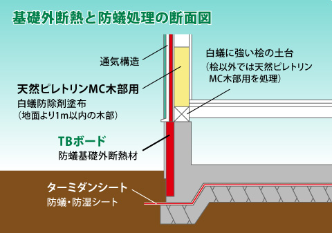 基礎外断熱と防蟻処理の断面図