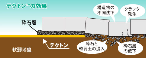 テクトン™の効果